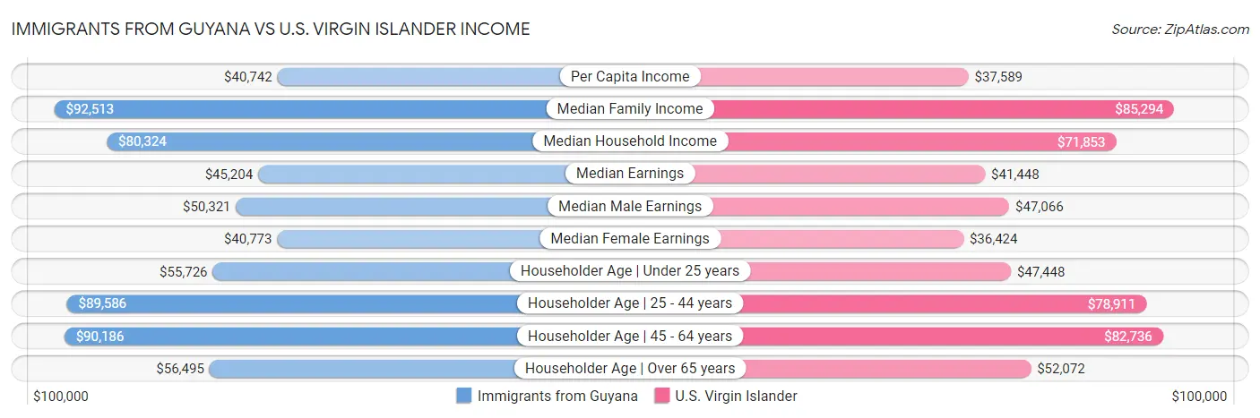 Immigrants from Guyana vs U.S. Virgin Islander Income