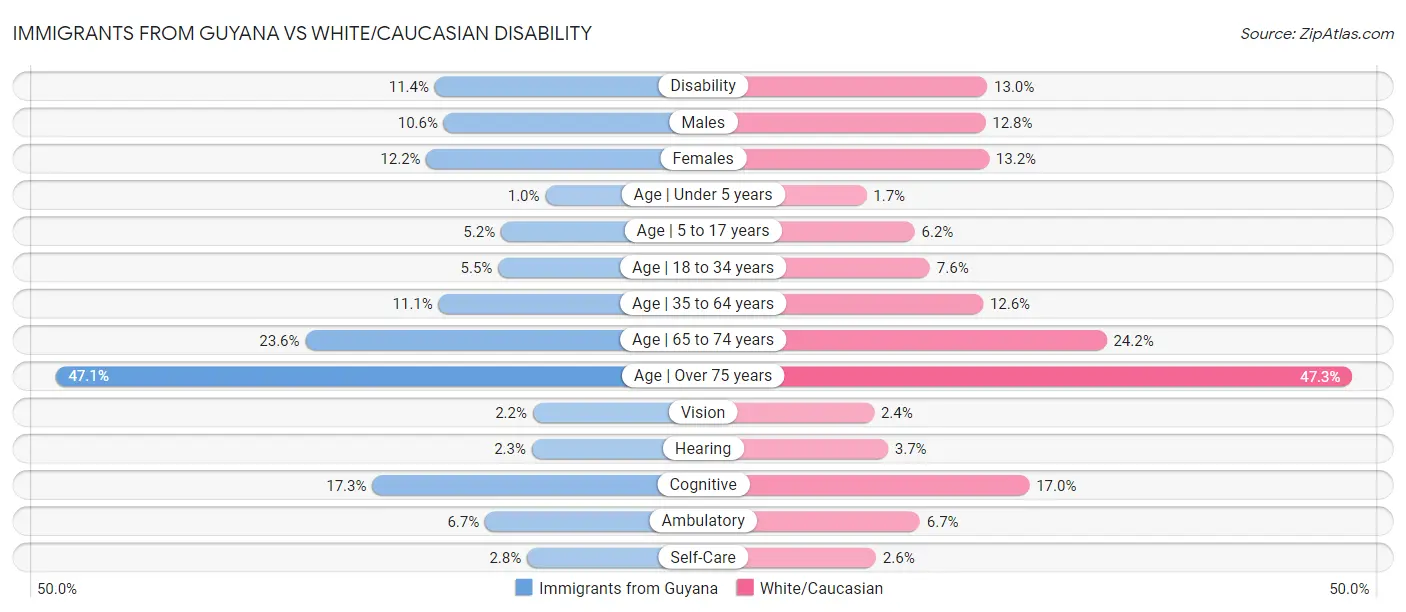 Immigrants from Guyana vs White/Caucasian Disability