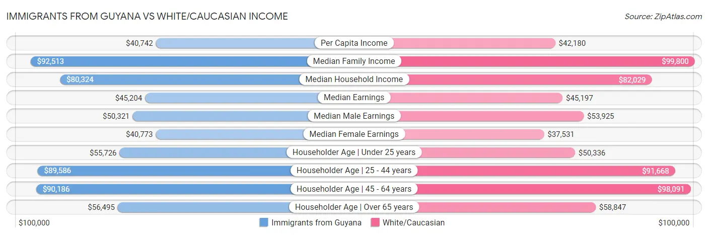 Immigrants from Guyana vs White/Caucasian Income