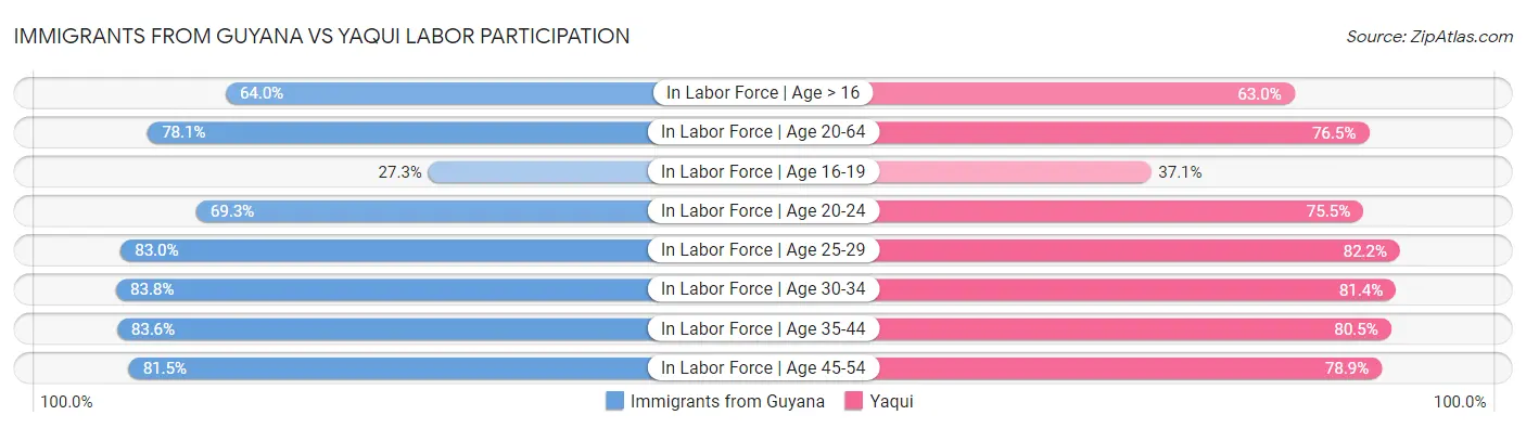 Immigrants from Guyana vs Yaqui Labor Participation