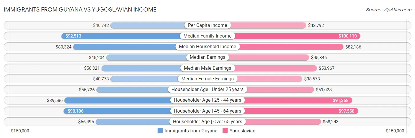 Immigrants from Guyana vs Yugoslavian Income