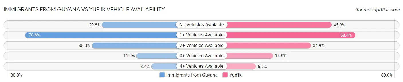 Immigrants from Guyana vs Yup'ik Vehicle Availability