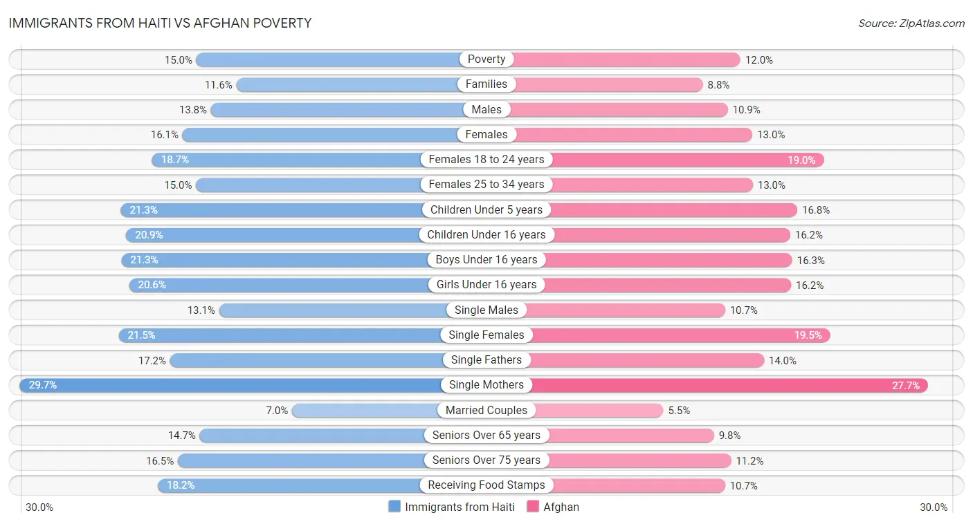Immigrants from Haiti vs Afghan Poverty