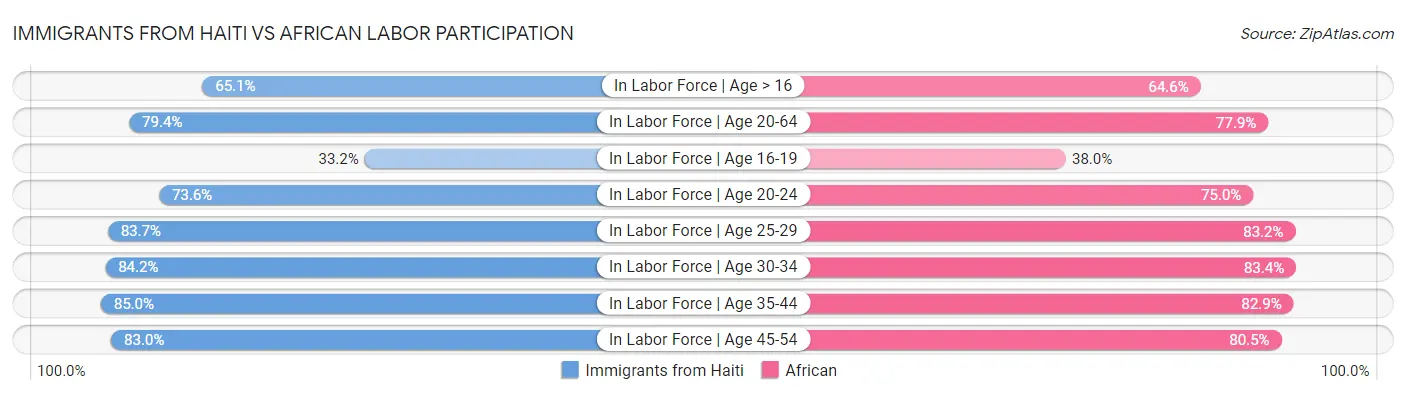 Immigrants from Haiti vs African Labor Participation