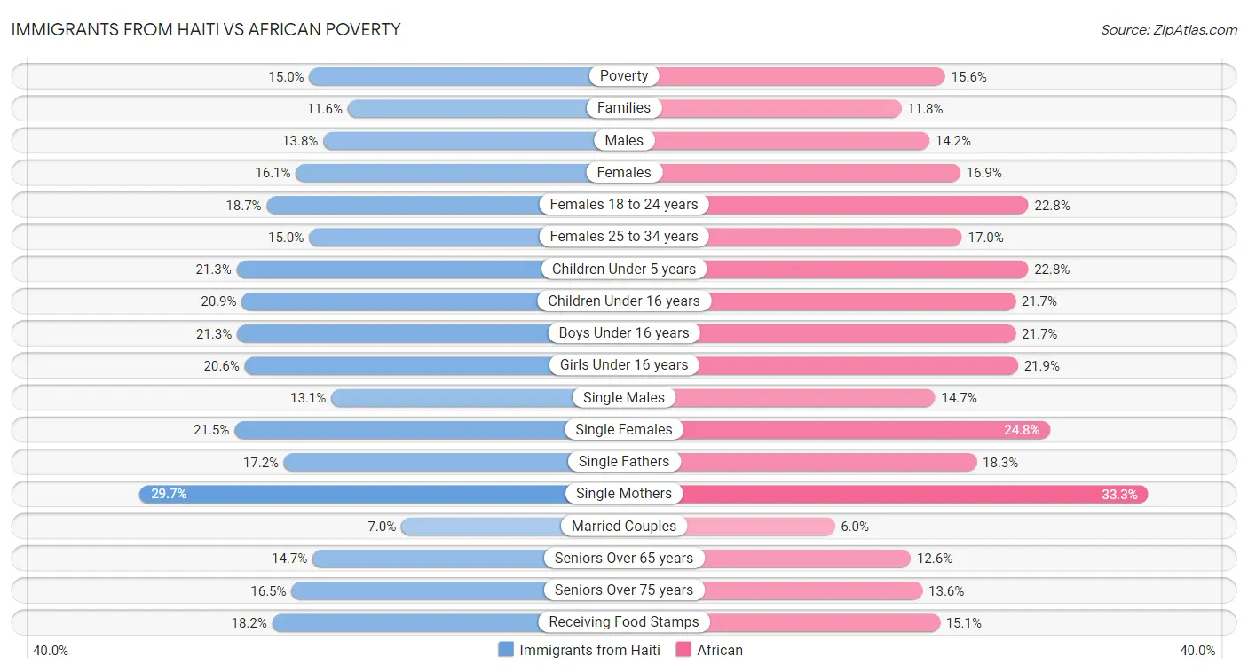 Immigrants from Haiti vs African Poverty