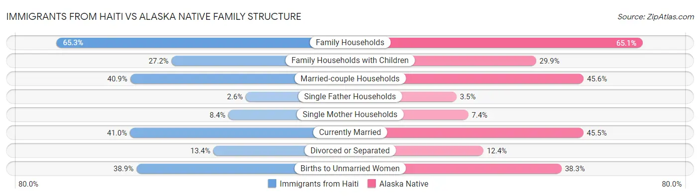 Immigrants from Haiti vs Alaska Native Family Structure