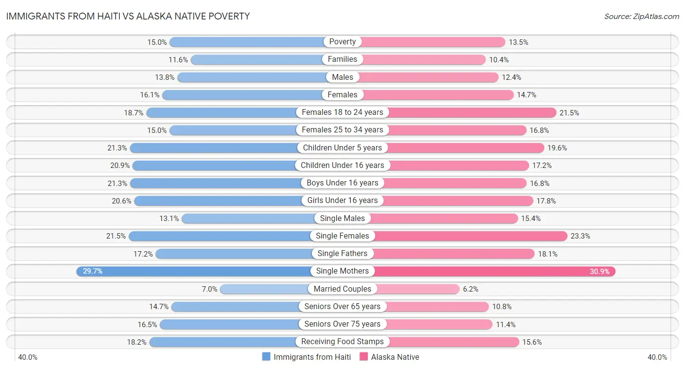 Immigrants from Haiti vs Alaska Native Poverty