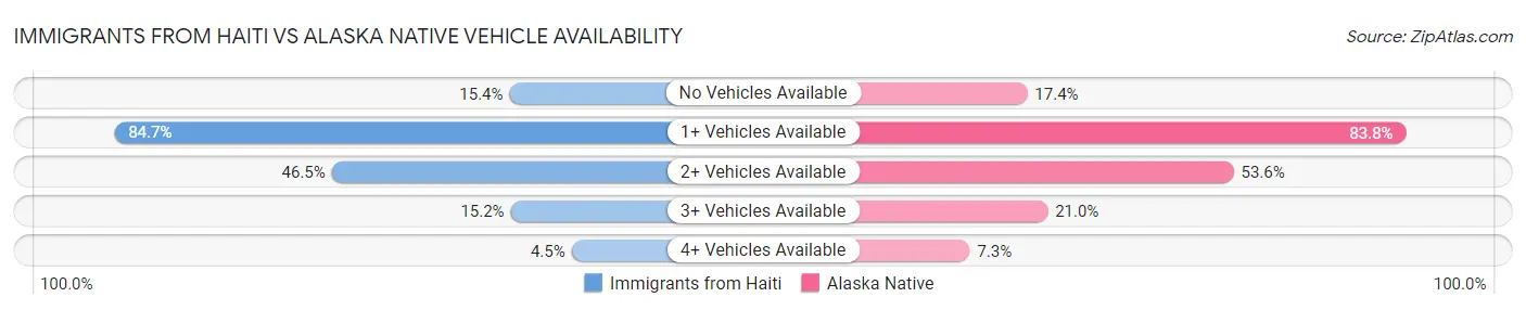 Immigrants from Haiti vs Alaska Native Vehicle Availability