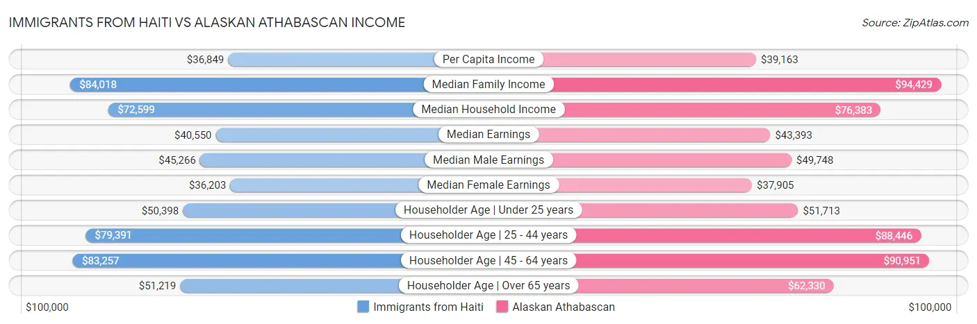 Immigrants from Haiti vs Alaskan Athabascan Income