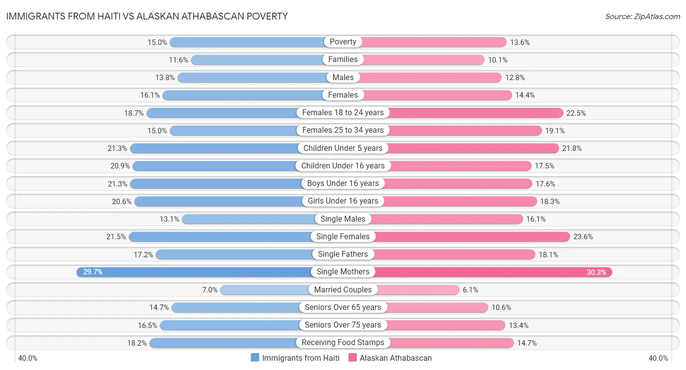 Immigrants from Haiti vs Alaskan Athabascan Poverty