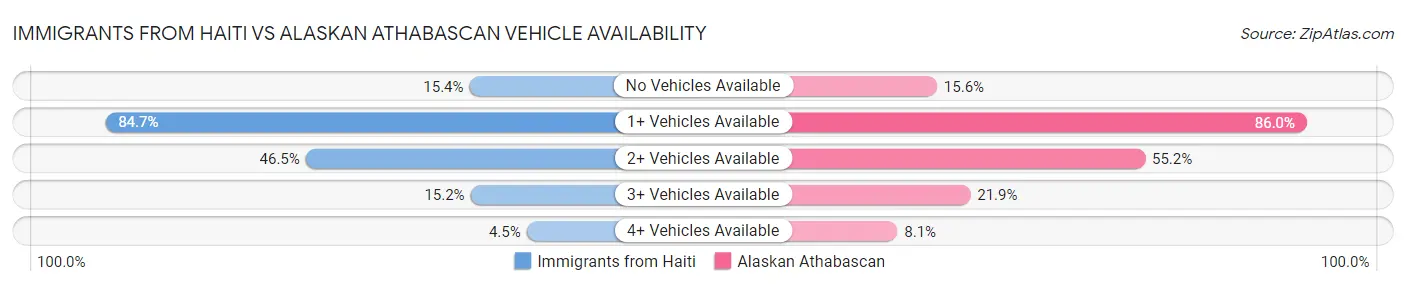 Immigrants from Haiti vs Alaskan Athabascan Vehicle Availability