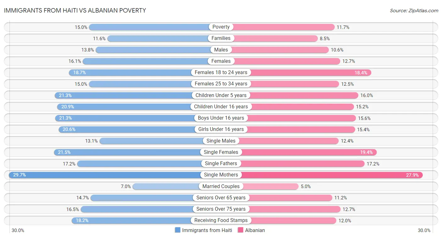 Immigrants from Haiti vs Albanian Poverty