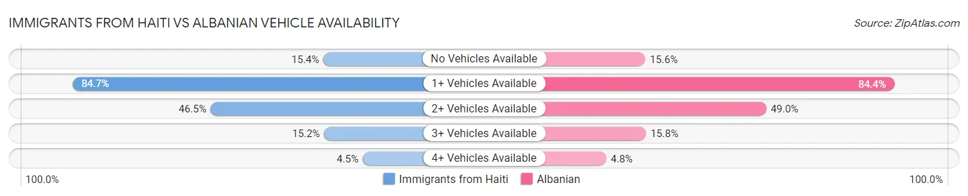Immigrants from Haiti vs Albanian Vehicle Availability
