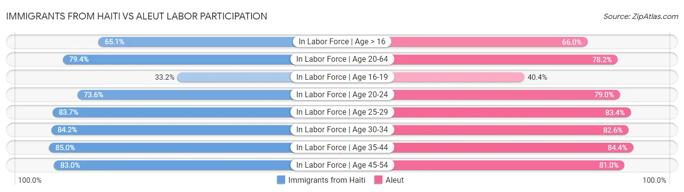 Immigrants from Haiti vs Aleut Labor Participation
