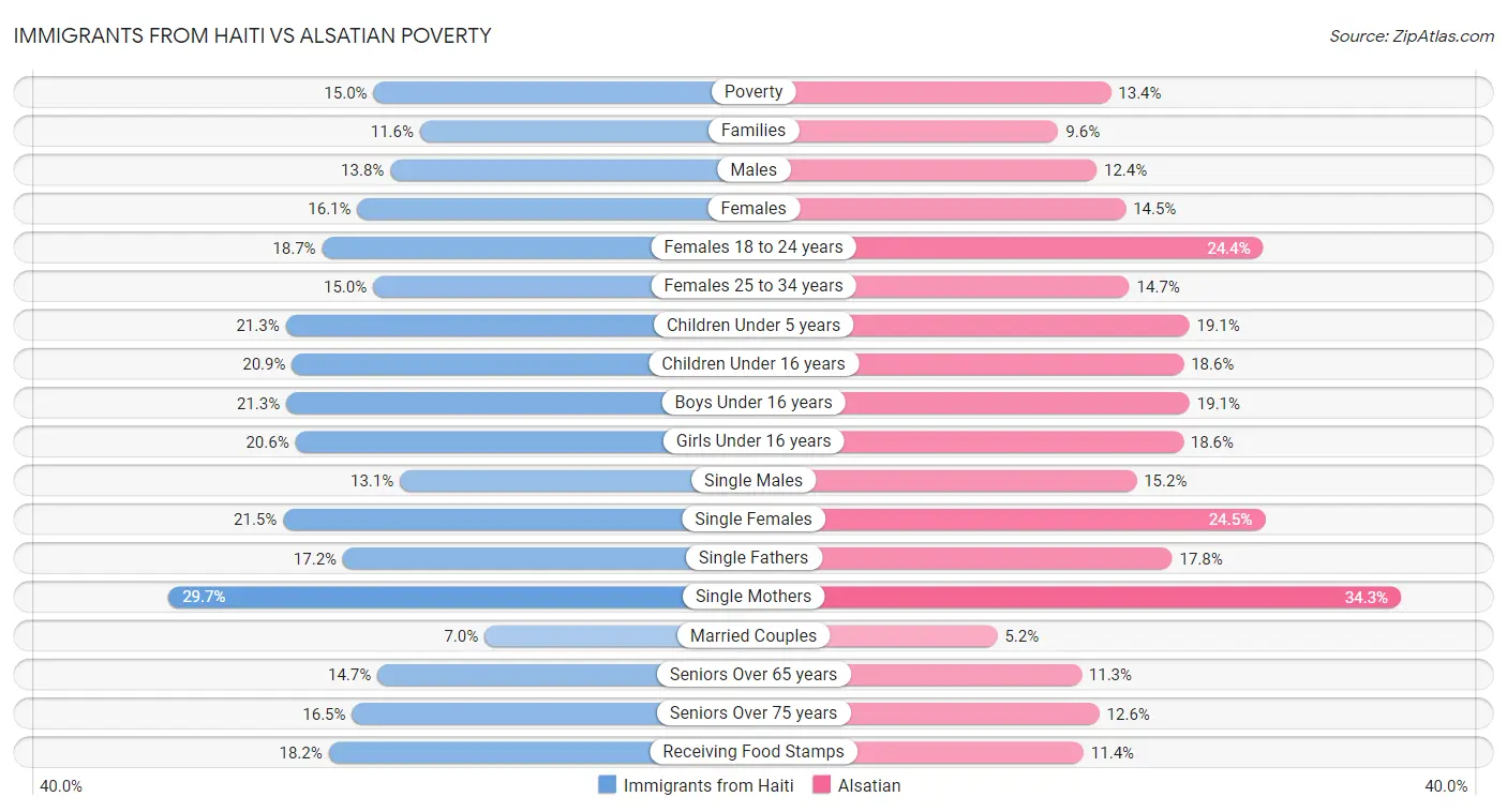Immigrants from Haiti vs Alsatian Poverty
