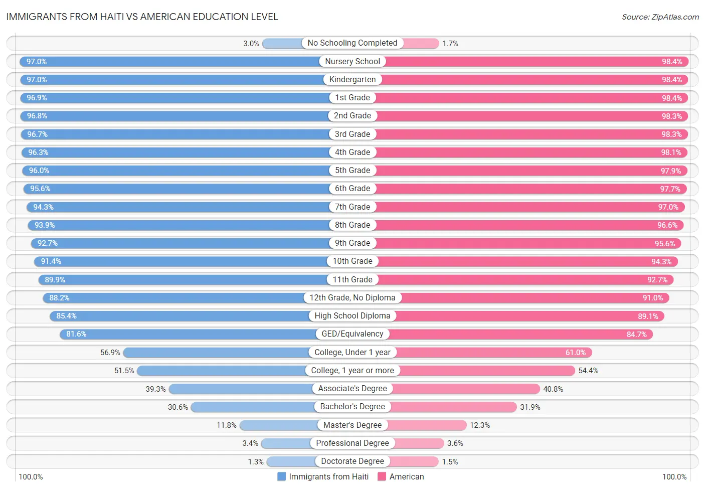 Immigrants from Haiti vs American Education Level