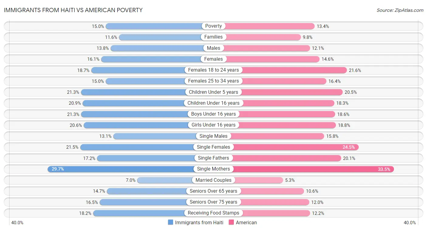 Immigrants from Haiti vs American Poverty