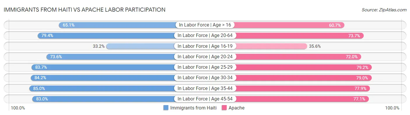 Immigrants from Haiti vs Apache Labor Participation