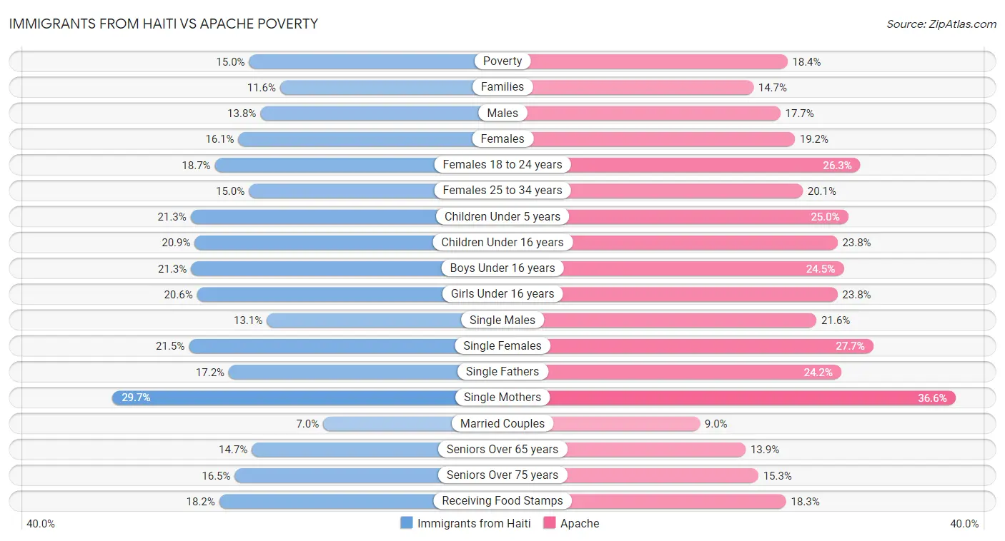 Immigrants from Haiti vs Apache Poverty