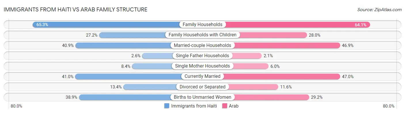 Immigrants from Haiti vs Arab Family Structure