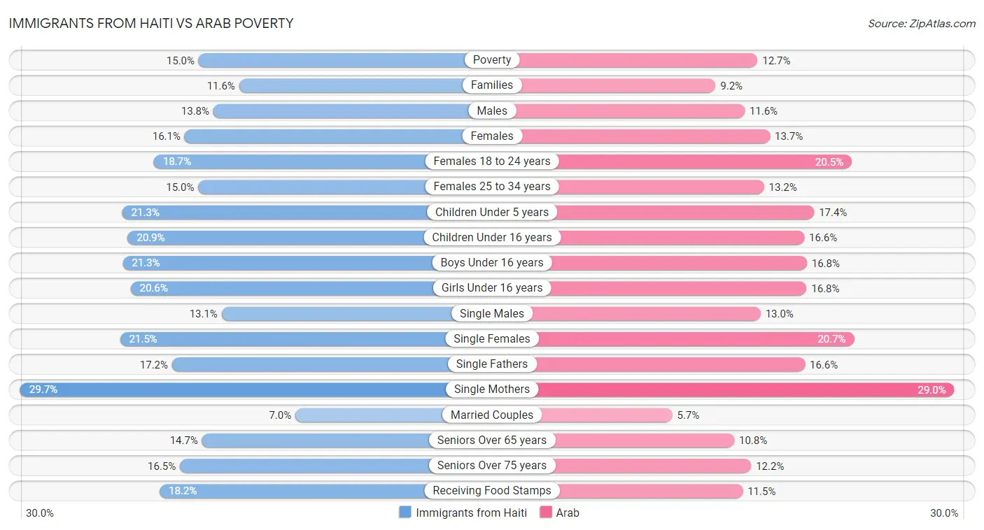Immigrants from Haiti vs Arab Poverty
