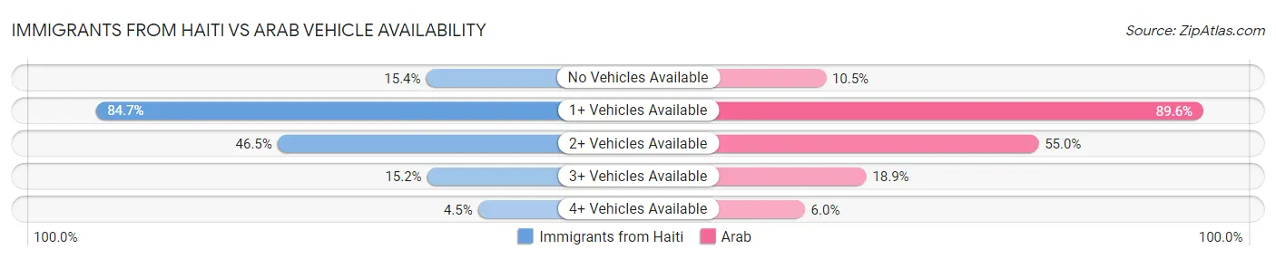 Immigrants from Haiti vs Arab Vehicle Availability