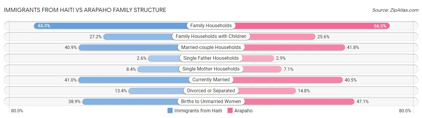 Immigrants from Haiti vs Arapaho Family Structure