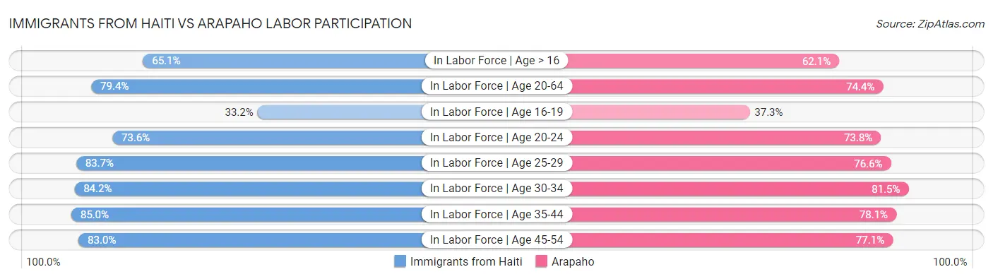 Immigrants from Haiti vs Arapaho Labor Participation
