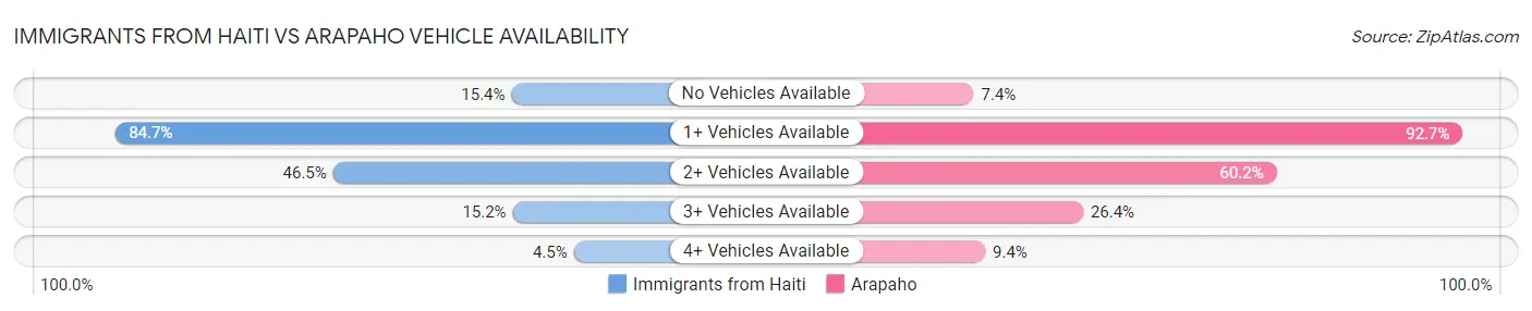 Immigrants from Haiti vs Arapaho Vehicle Availability