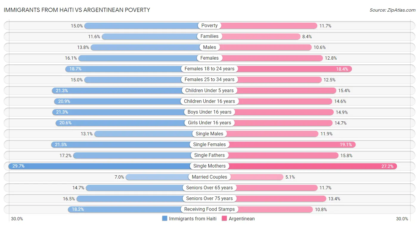 Immigrants from Haiti vs Argentinean Poverty