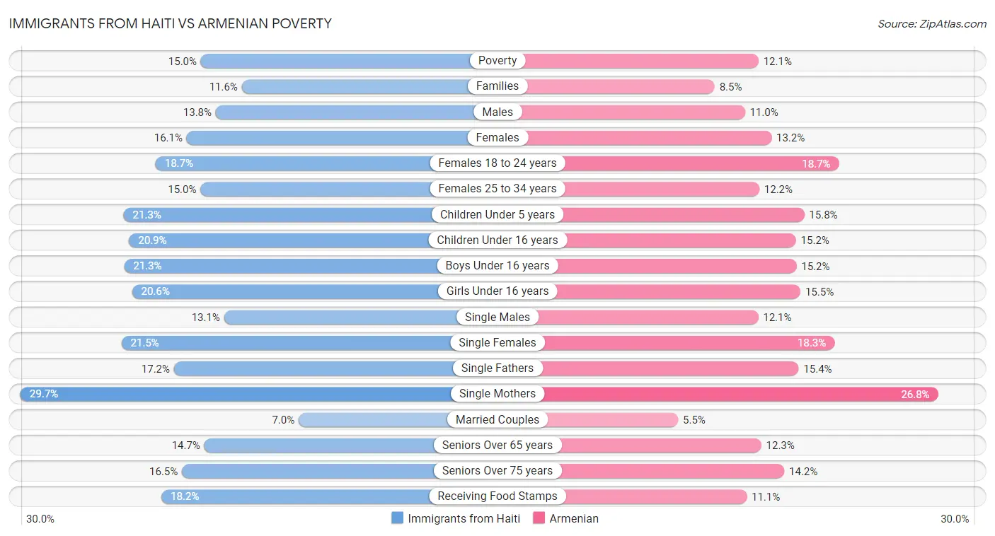 Immigrants from Haiti vs Armenian Poverty