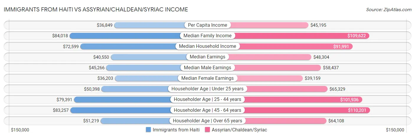 Immigrants from Haiti vs Assyrian/Chaldean/Syriac Income