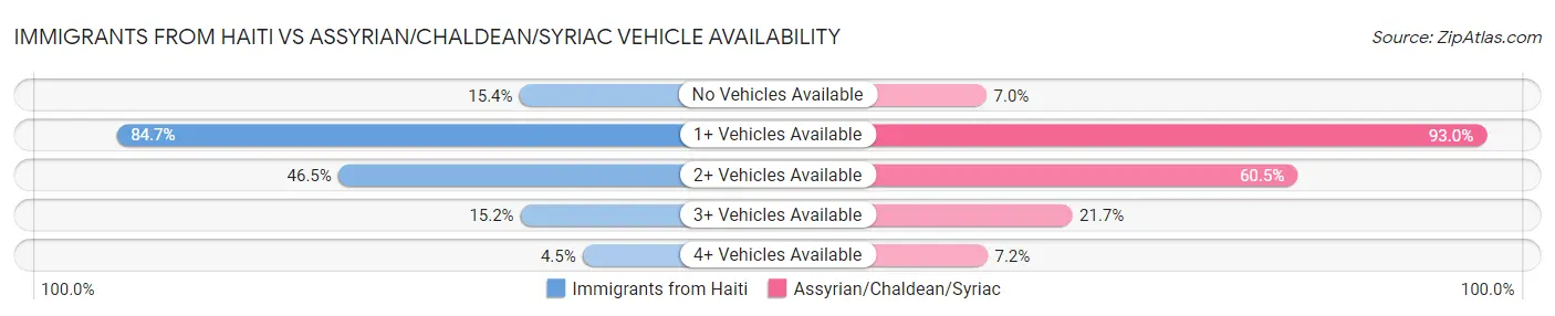 Immigrants from Haiti vs Assyrian/Chaldean/Syriac Vehicle Availability