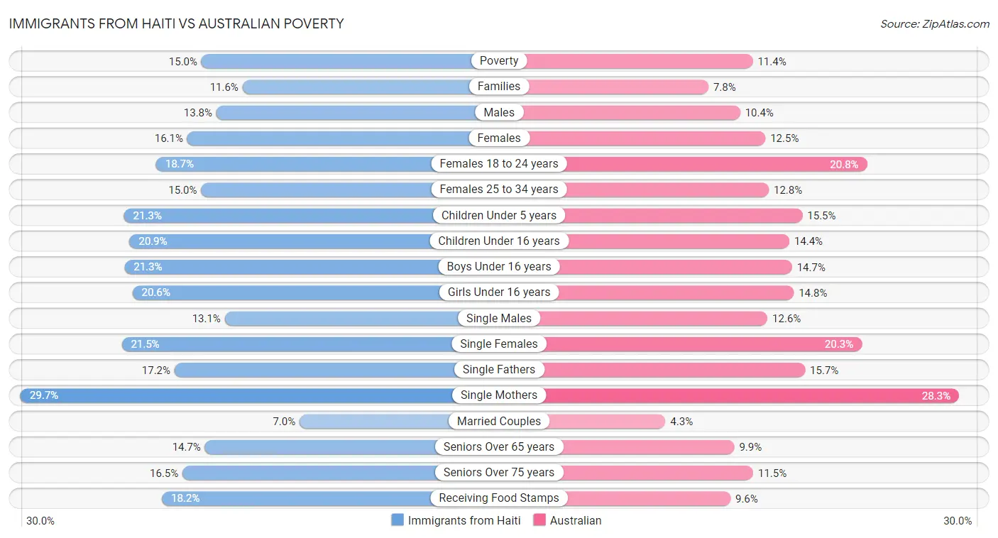 Immigrants from Haiti vs Australian Poverty