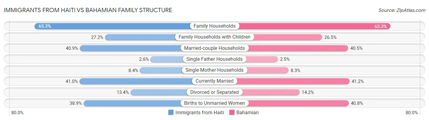 Immigrants from Haiti vs Bahamian Family Structure
