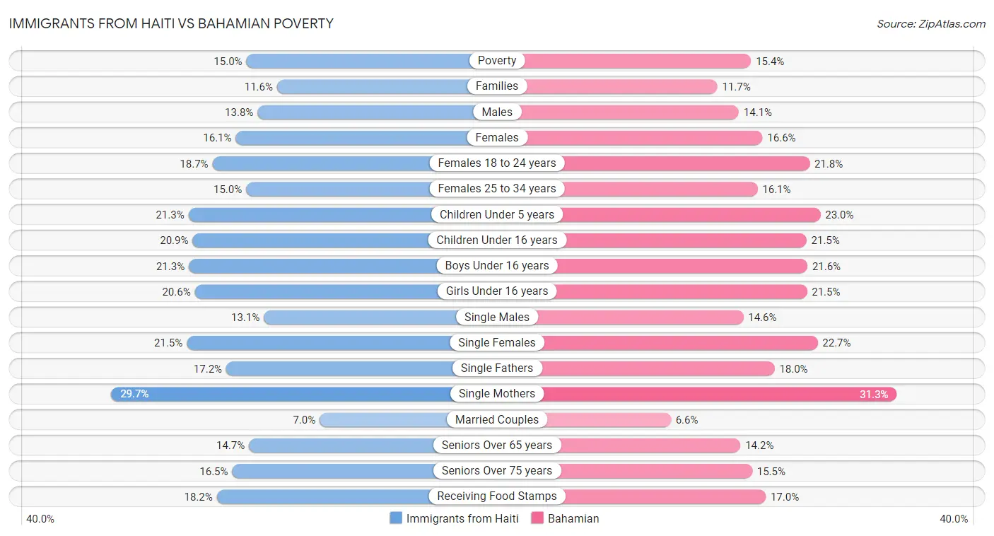 Immigrants from Haiti vs Bahamian Poverty