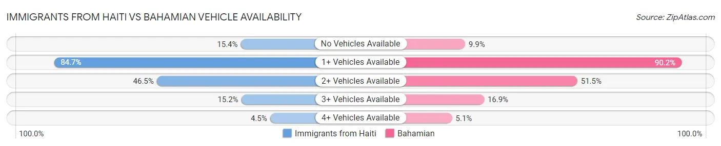 Immigrants from Haiti vs Bahamian Vehicle Availability