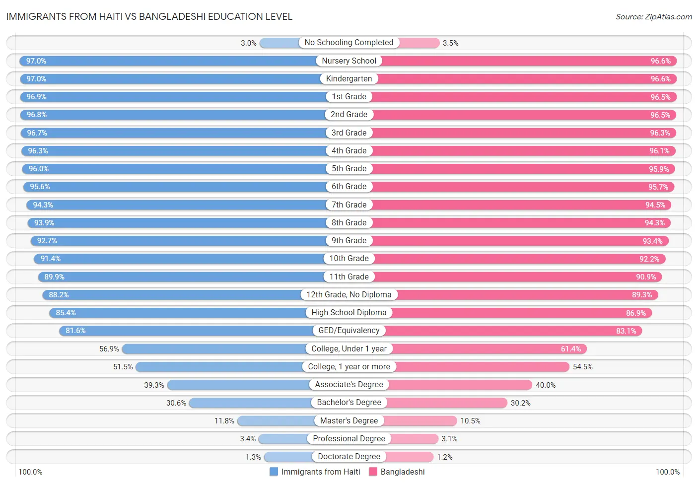 Immigrants from Haiti vs Bangladeshi Education Level