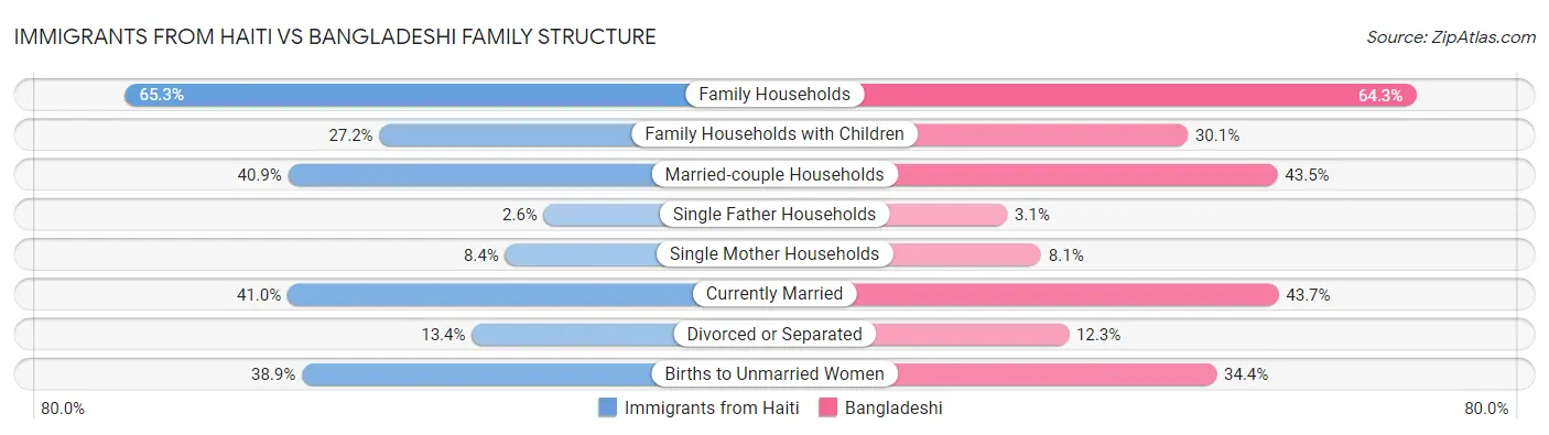Immigrants from Haiti vs Bangladeshi Family Structure