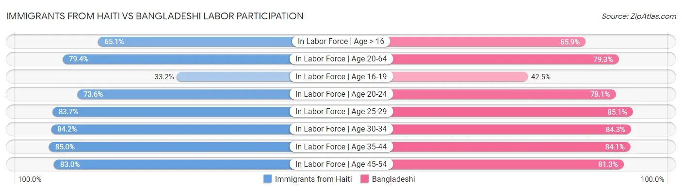 Immigrants from Haiti vs Bangladeshi Labor Participation