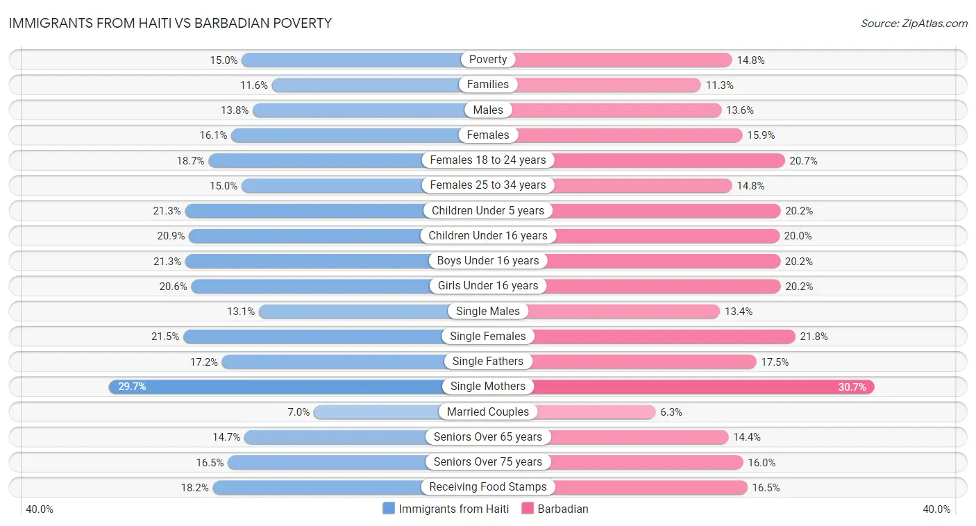 Immigrants from Haiti vs Barbadian Poverty