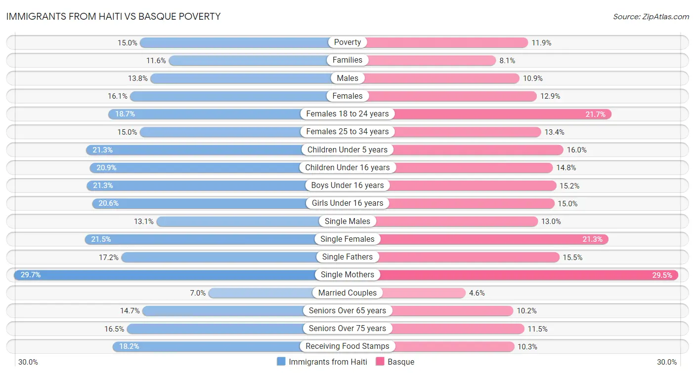 Immigrants from Haiti vs Basque Poverty