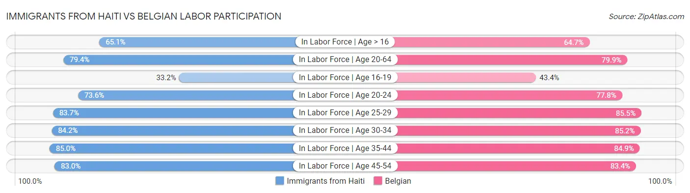 Immigrants from Haiti vs Belgian Labor Participation