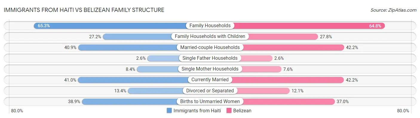 Immigrants from Haiti vs Belizean Family Structure