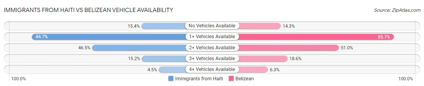 Immigrants from Haiti vs Belizean Vehicle Availability