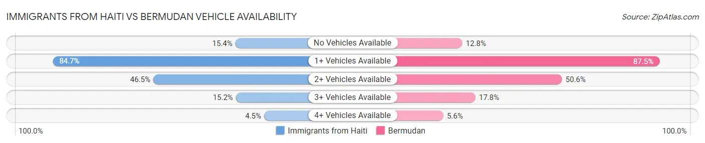 Immigrants from Haiti vs Bermudan Vehicle Availability