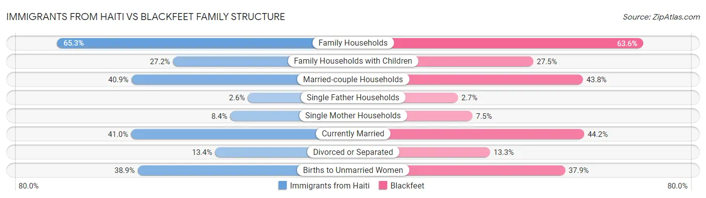 Immigrants from Haiti vs Blackfeet Family Structure