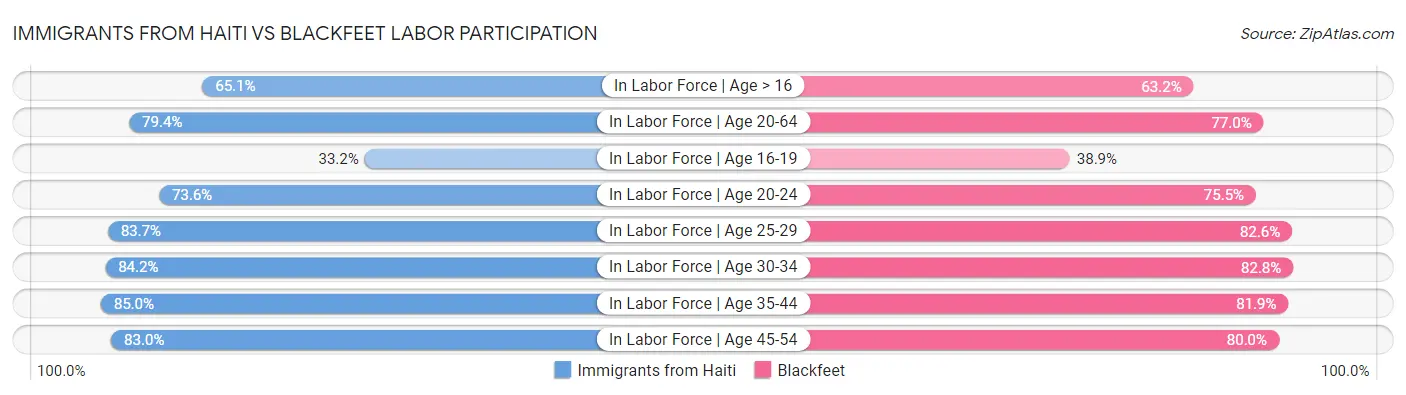 Immigrants from Haiti vs Blackfeet Labor Participation