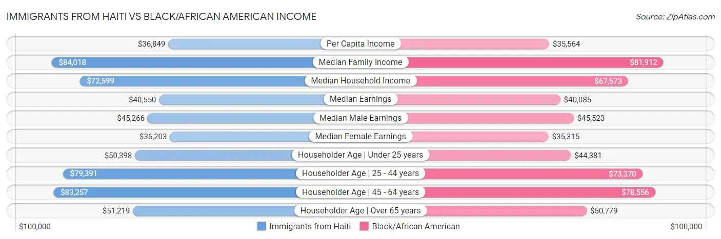 Immigrants from Haiti vs Black/African American Income