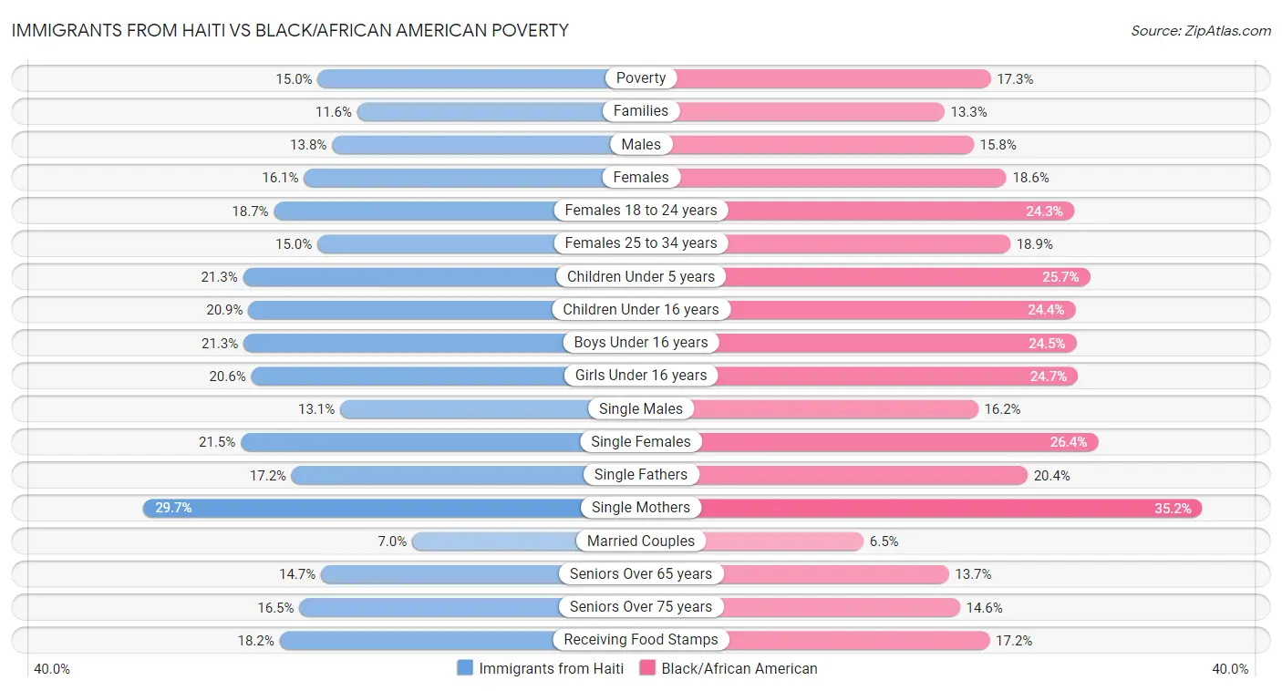 Immigrants from Haiti vs Black/African American Poverty